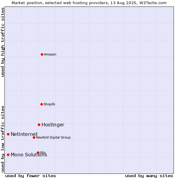 Market position of Hostinger vs. Netinternet vs. Mono Solutions