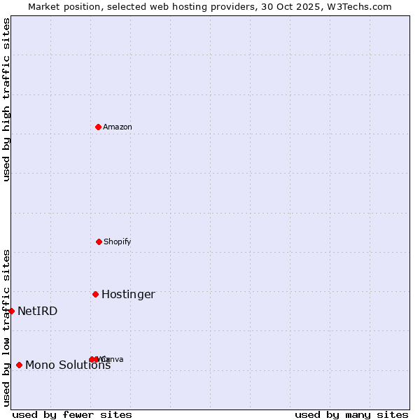 Market position of Hostinger vs. Mono Solutions vs. NetIRD