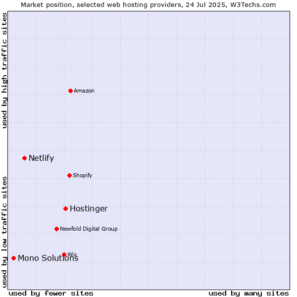 Market position of Hostinger vs. Netlify vs. Mono Solutions