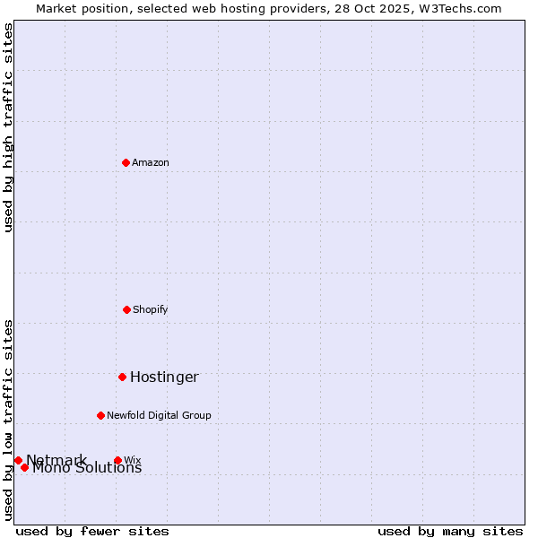 Market position of Hostinger vs. Mono Solutions vs. Netmark