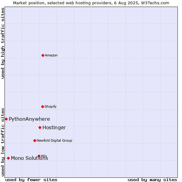 Market position of Hostinger vs. Mono Solutions vs. PythonAnywhere