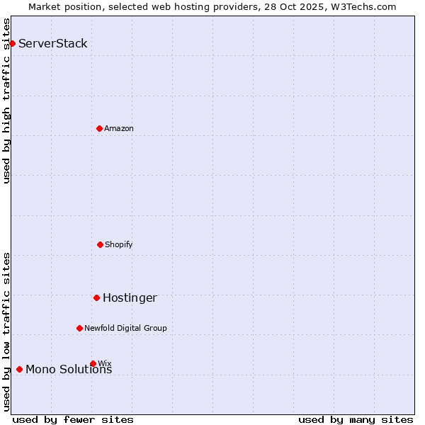 Market position of Hostinger vs. Mono Solutions vs. ServerStack