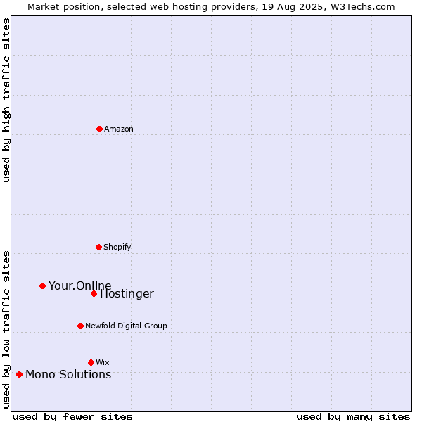 Market position of Hostinger vs. Your.Online vs. Mono Solutions