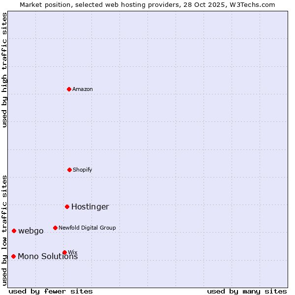 Market position of Hostinger vs. webgo vs. Mono Solutions