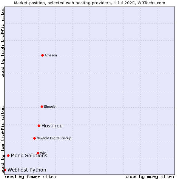 Market position of Hostinger vs. Mono Solutions vs. Webhost Python