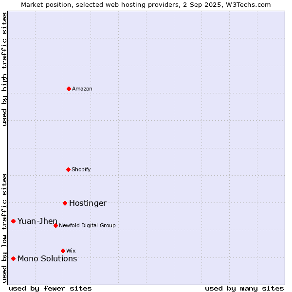 Market position of Hostinger vs. Yuan-Jhen vs. Mono Solutions