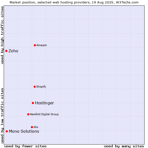 Market position of Hostinger vs. Mono Solutions vs. Zoho