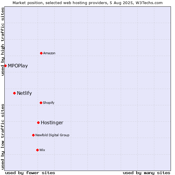 Market position of Hostinger vs. Netlify vs. MPOPlay