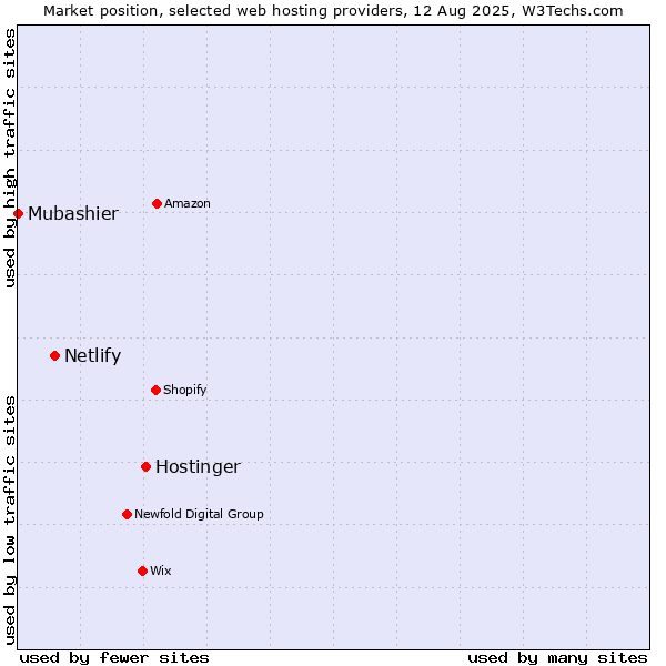 Market position of Hostinger vs. Netlify vs. Mubashier