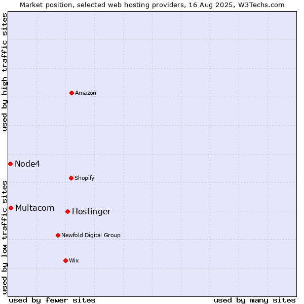 Market position of Hostinger vs. Multacom vs. Node4