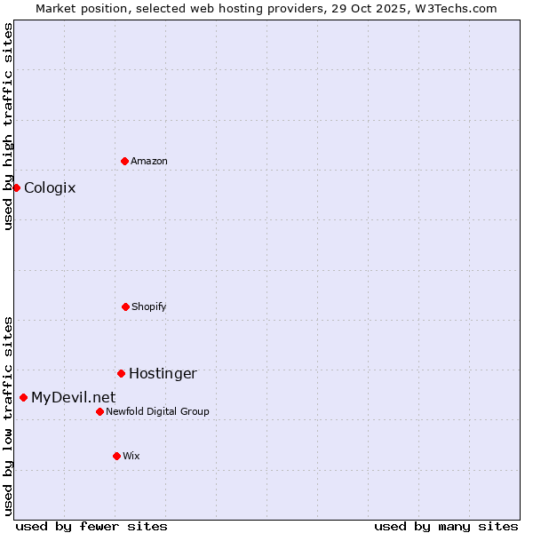 Market position of Hostinger vs. MyDevil.net vs. Cologix