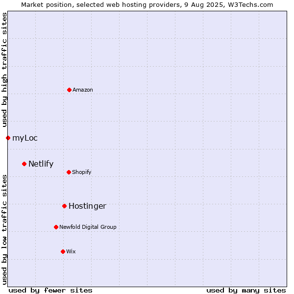Market position of Hostinger vs. Netlify vs. myLoc