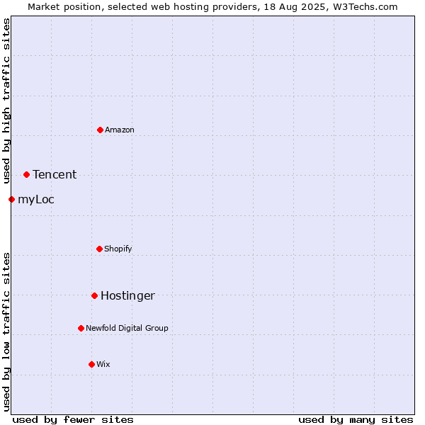 Market position of Hostinger vs. Tencent vs. myLoc