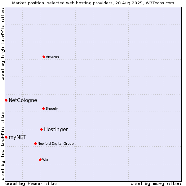 Market position of Hostinger vs. myNET vs. NetCologne