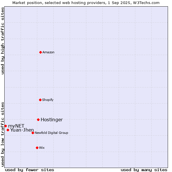 Market position of Hostinger vs. Yuan-Jhen vs. myNET