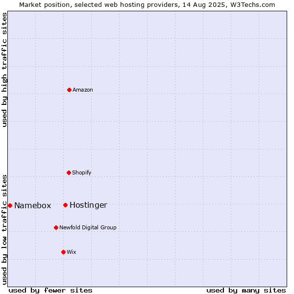 Market position of Hostinger vs. Namebox