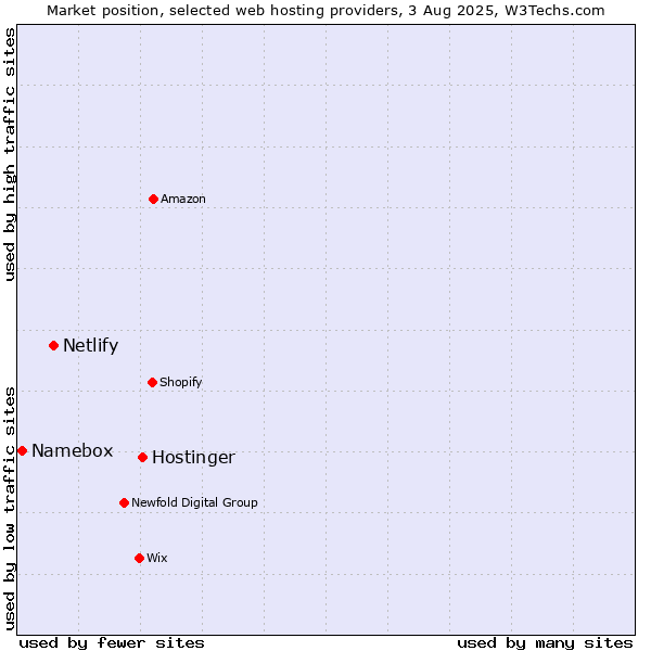 Market position of Hostinger vs. Netlify vs. Namebox