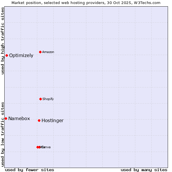 Market position of Hostinger vs. Optimizely vs. Namebox