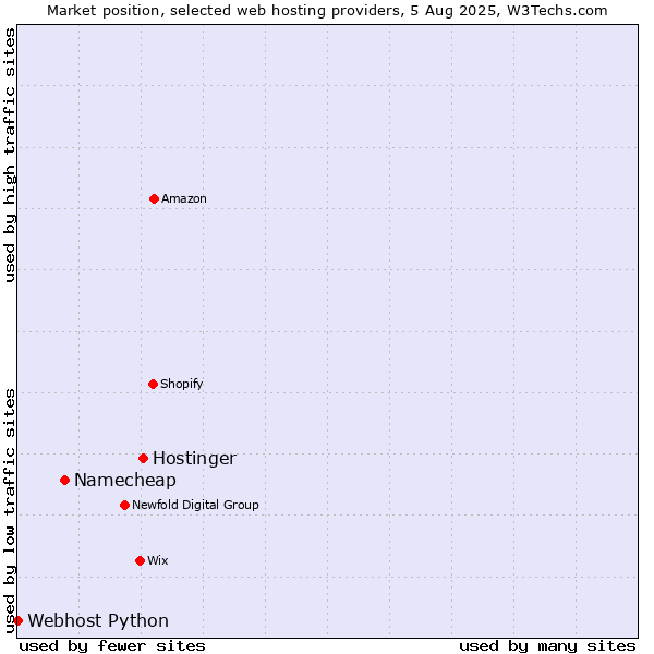 Market position of Hostinger vs. Namecheap vs. Webhost Python