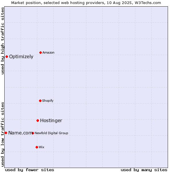 Market position of Hostinger vs. Optimizely vs. Name.com