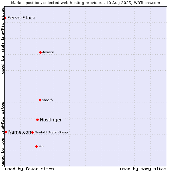 Market position of Hostinger vs. Name.com vs. ServerStack