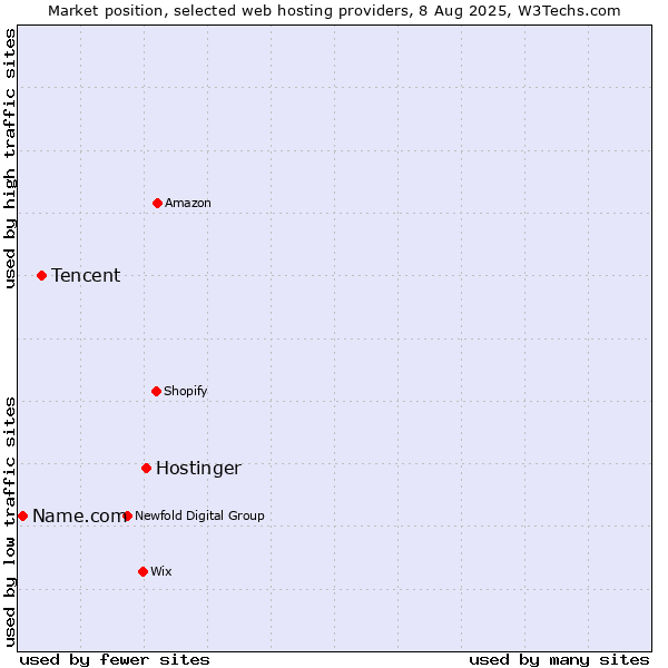Market position of Hostinger vs. Tencent vs. Name.com