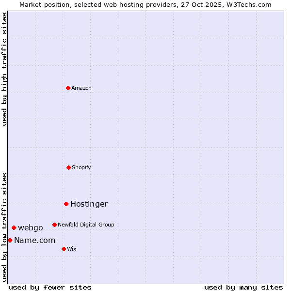 Market position of Hostinger vs. webgo vs. Name.com