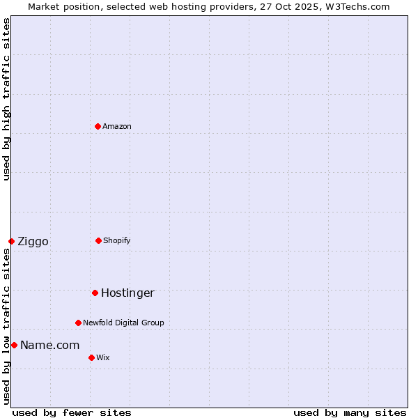 Market position of Hostinger vs. Name.com vs. Ziggo