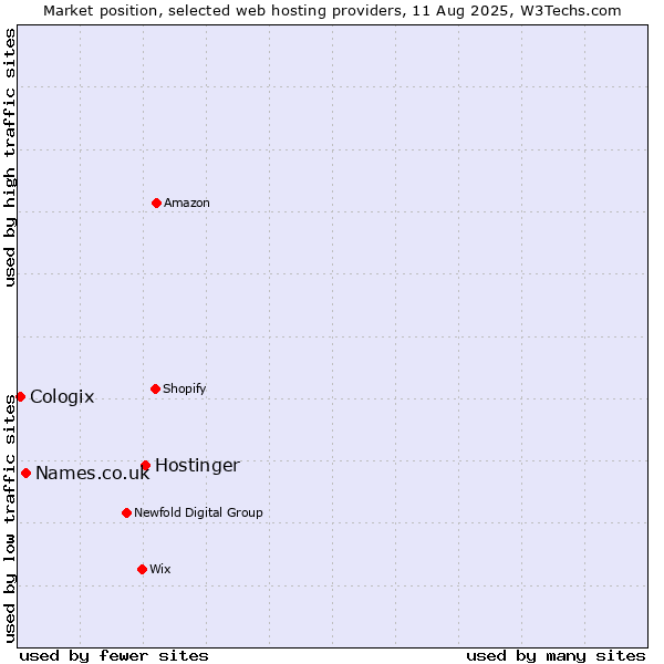 Market position of Hostinger vs. Names.co.uk vs. Cologix