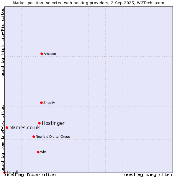 Market position of Hostinger vs. Names.co.uk vs. Ucell