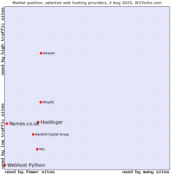 Market position of Hostinger vs. Names.co.uk vs. Webhost Python