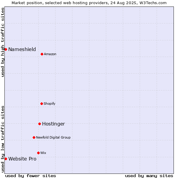 Market position of Hostinger vs. Website Pro vs. Nameshield