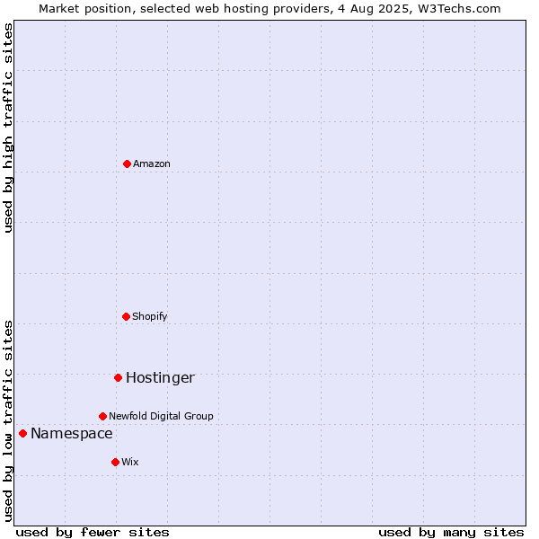 Market position of Hostinger vs. Namespace