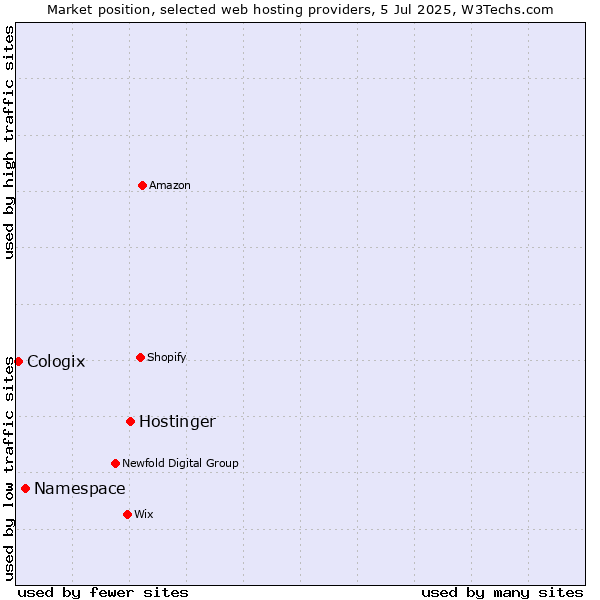 Market position of Hostinger vs. Namespace vs. Cologix