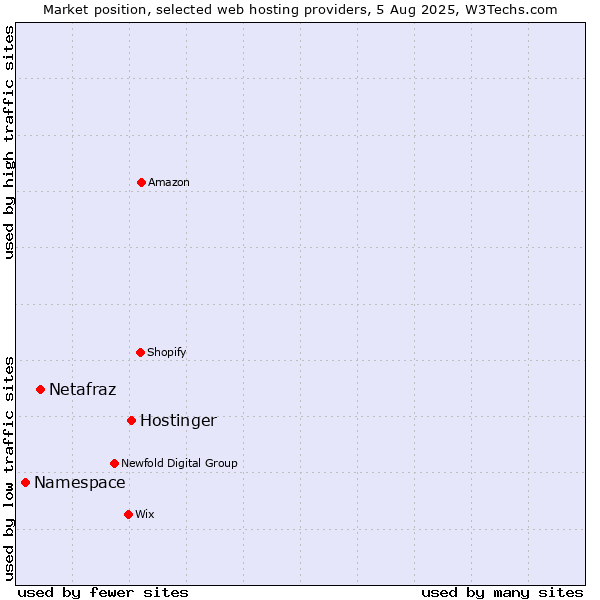 Market position of Hostinger vs. Netafraz vs. Namespace