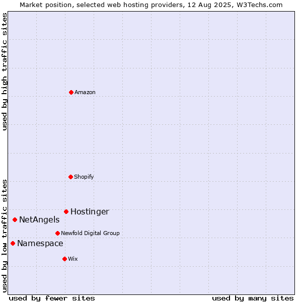 Market position of Hostinger vs. NetAngels vs. Namespace