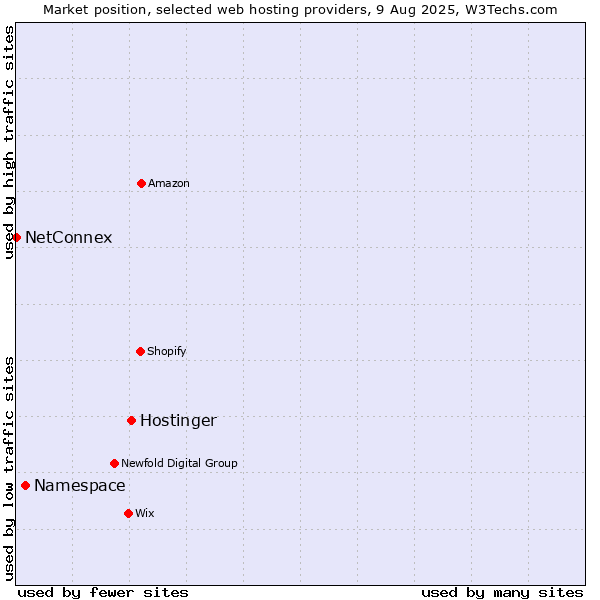 Market position of Hostinger vs. Namespace vs. NetConnex