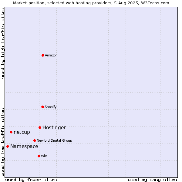 Market position of Hostinger vs. netcup vs. Namespace