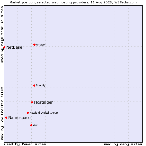 Market position of Hostinger vs. Namespace vs. NetEase