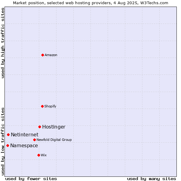Market position of Hostinger vs. Netinternet vs. Namespace