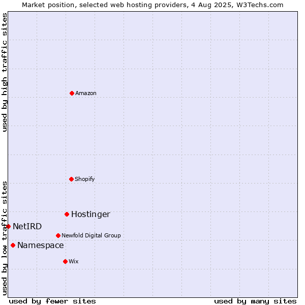 Market position of Hostinger vs. Namespace vs. NetIRD