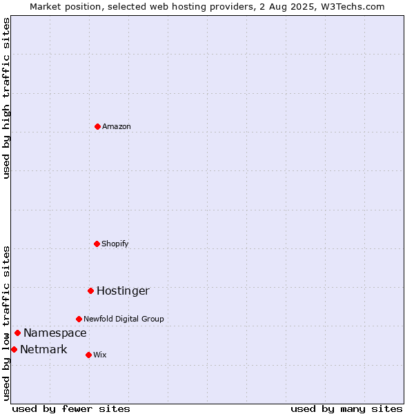 Market position of Hostinger vs. Namespace vs. Netmark