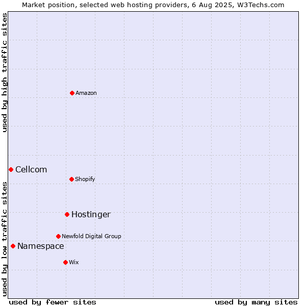 Market position of Hostinger vs. Namespace vs. Cellcom
