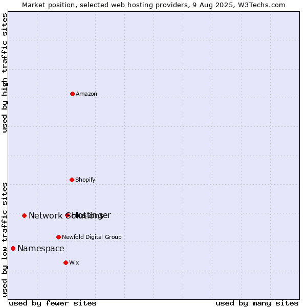 Market position of Hostinger vs. Network Solutions vs. Namespace
