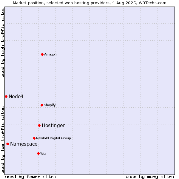 Market position of Hostinger vs. Namespace vs. Node4