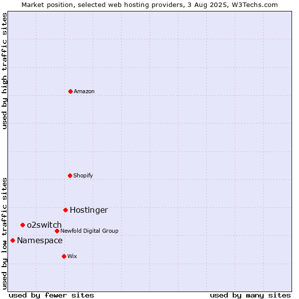 Market position of Hostinger vs. o2switch vs. Namespace