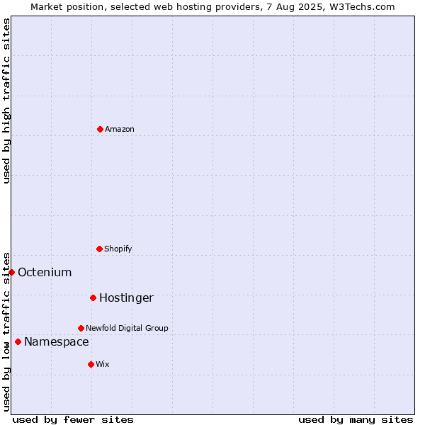 Market position of Hostinger vs. Namespace vs. Octenium