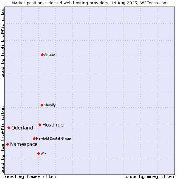 Market position of Hostinger vs. Oderland vs. Namespace