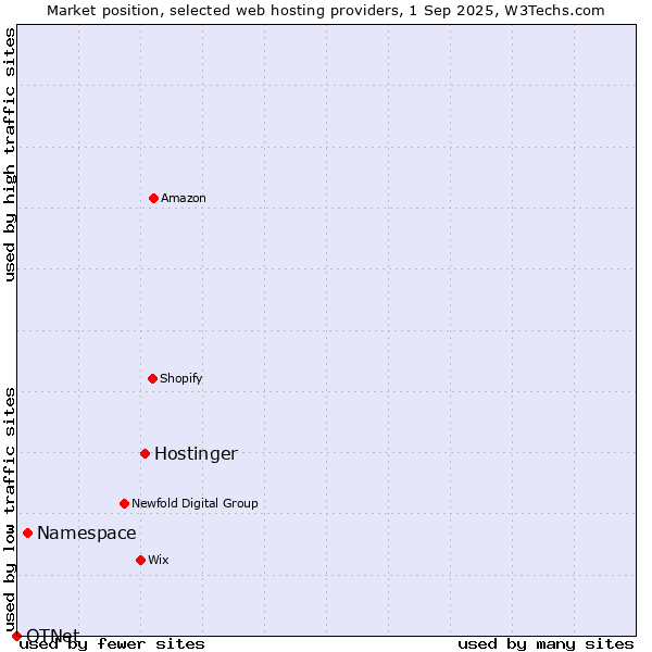 Market position of Hostinger vs. Namespace vs. OTNet