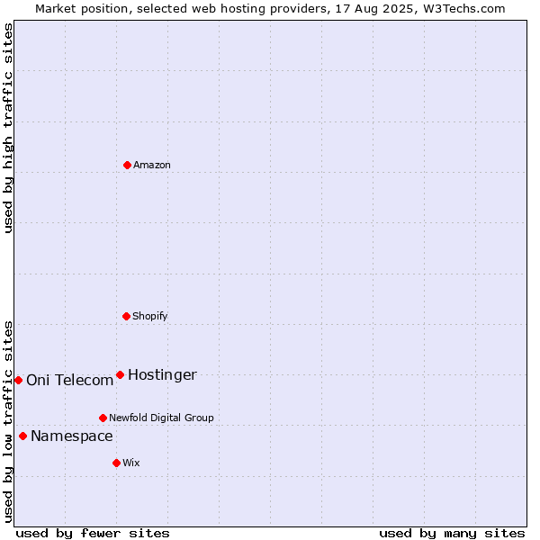 Market position of Hostinger vs. Namespace vs. Oni Telecom